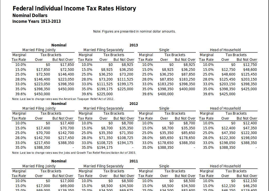 A detailed table showing the history of federal individual income tax rates in nominal dollars from 1913 to 2013, including tax brackets and rates for various filing statuses