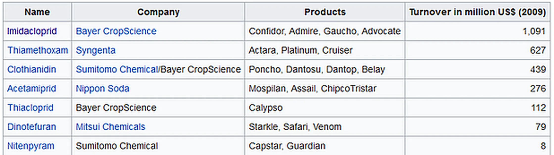 Infographic on bayers pesticides list of pesticides that have harmful effects on bees and the environment.