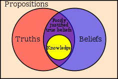 Venn Diagram of Truths and Knowledge