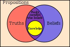 A Venn diagram illustrating the relationship between truths, beliefs, and knowledge