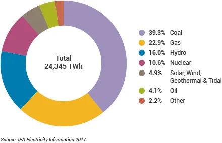 Pie chart showing the global electricity production by source, including coal, gas, hydro, nuclear, and renewable energy types