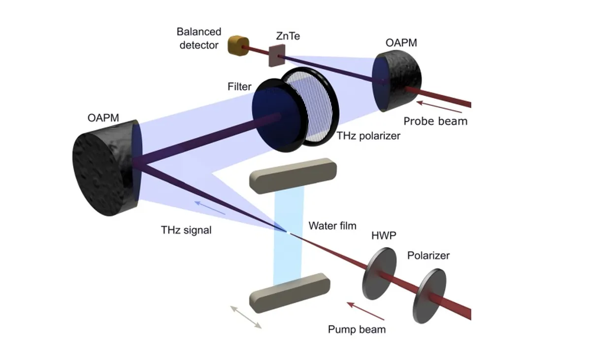 Terahertz Waves Generation and Detection Diagram Diagram illustrating Terahertz (THz) wave generation and detection setup