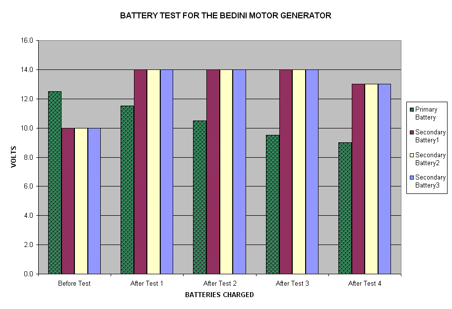 Battery test results for the Bedini motor generator showing voltage levels before and after tests on multiple batteries