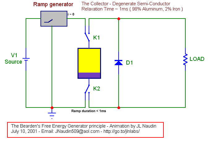 Diagram illustrating Bearden's Free Energy Generator principle with ramp generator and load connections