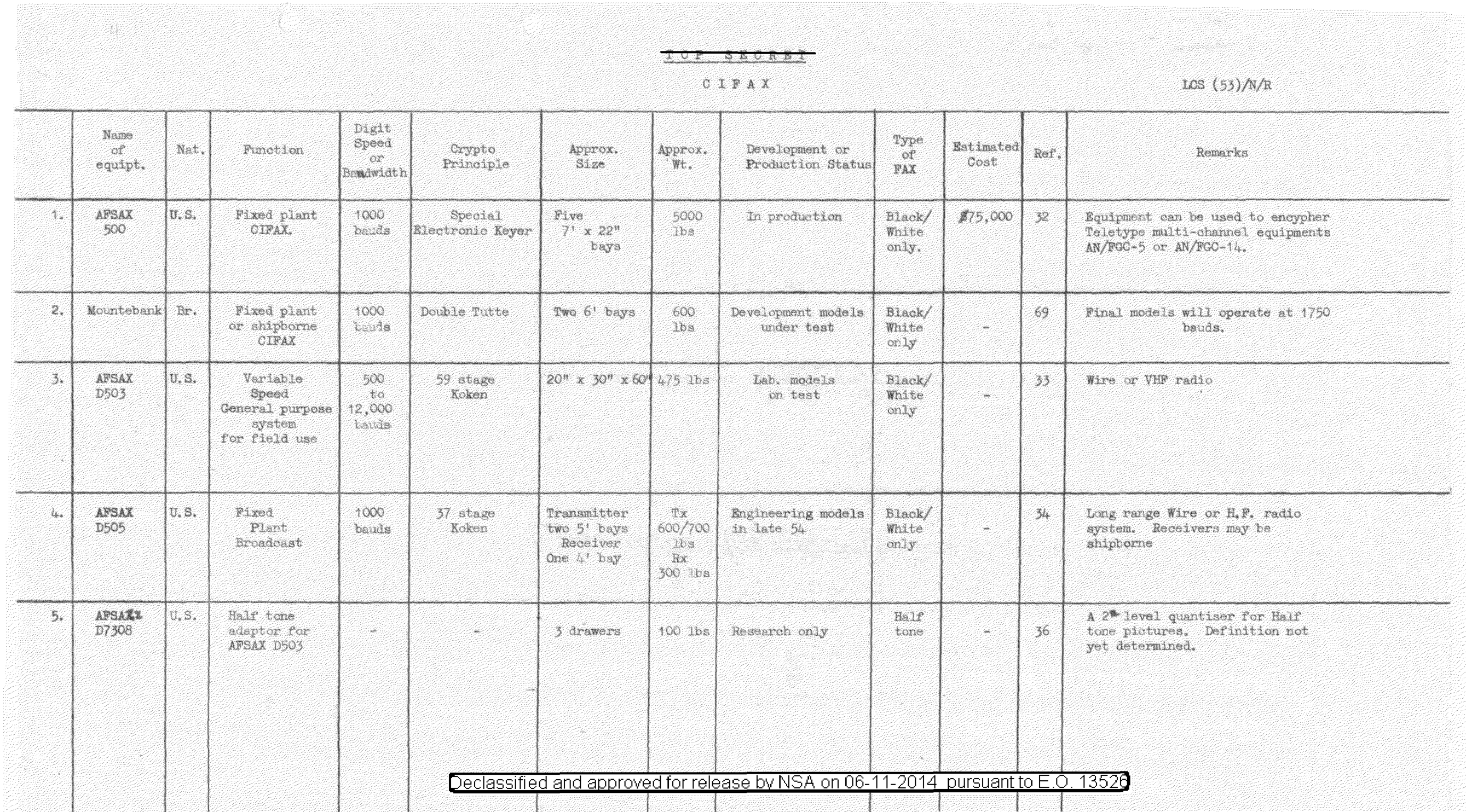 CIFAX cipher-facsimile equipment table, LCS (53)/N/R — function, crypto principl