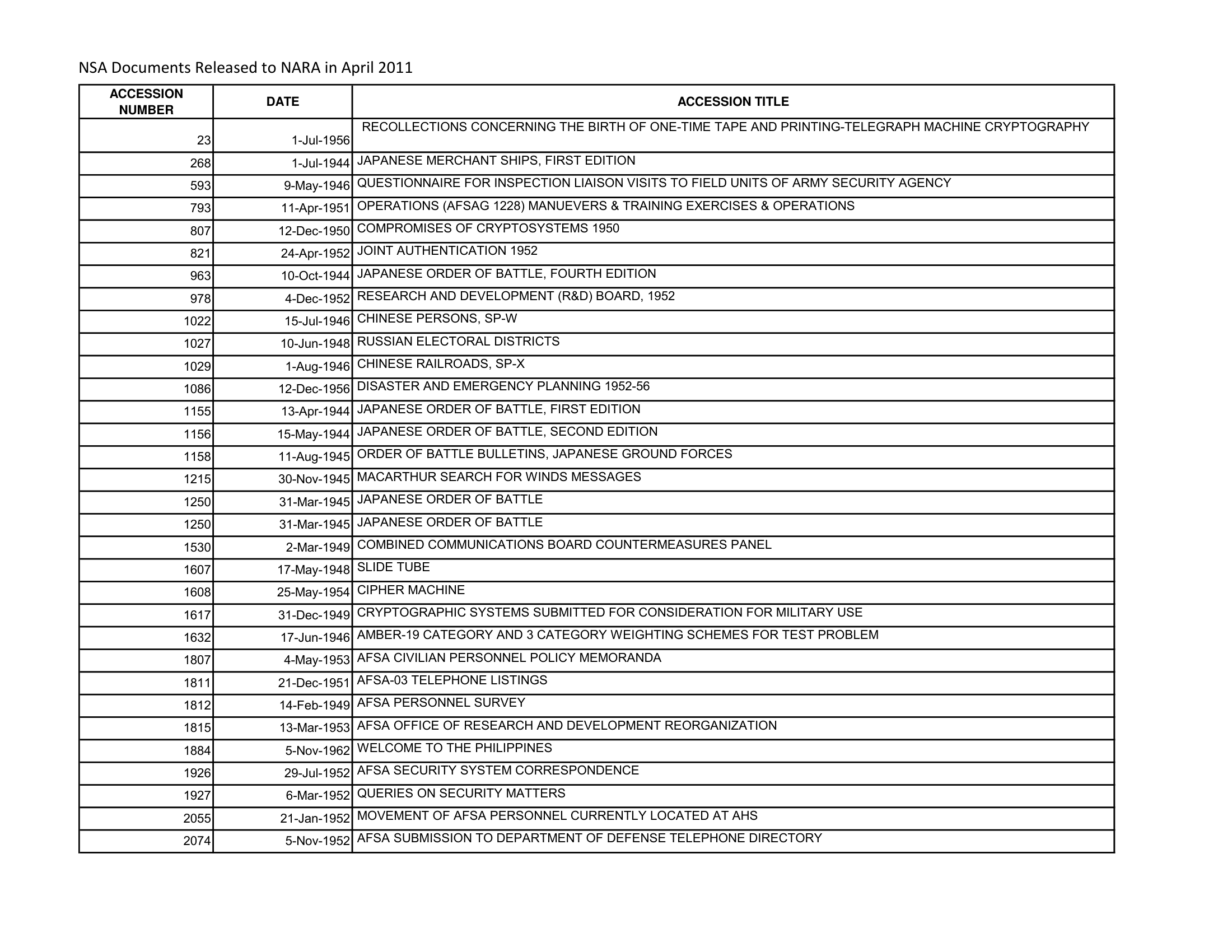 Listing of NSA documents released to NARA, 2011 (accession titles)