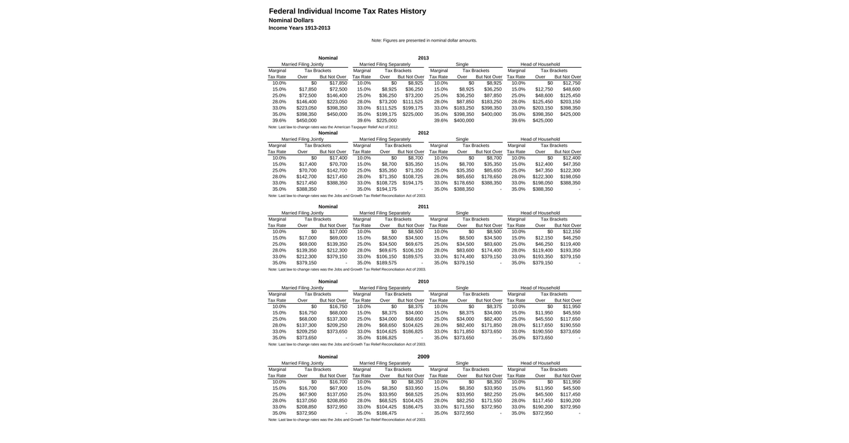 Fed Individual Rate History Nominal