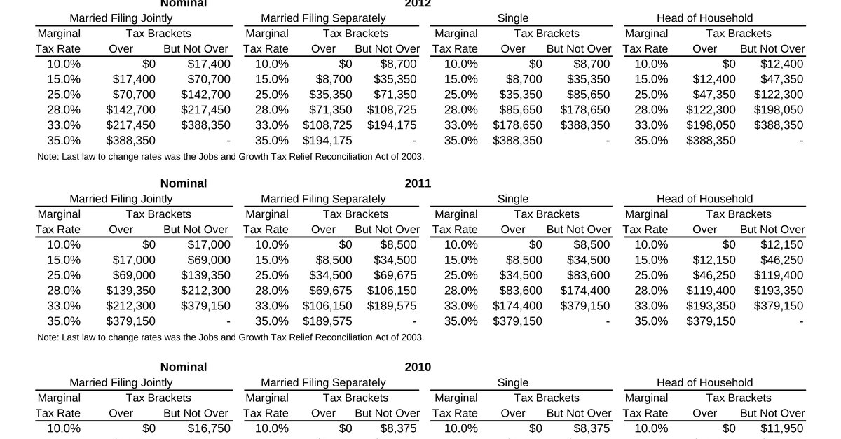 fed individual rate history nominal