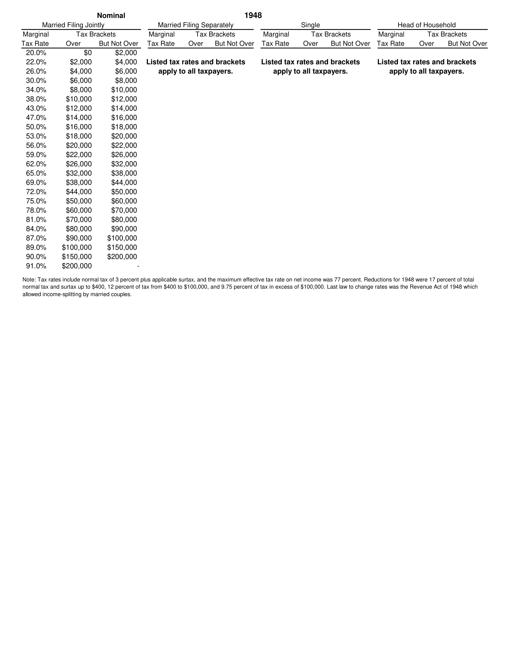 Fed Individual Rate History Nominal