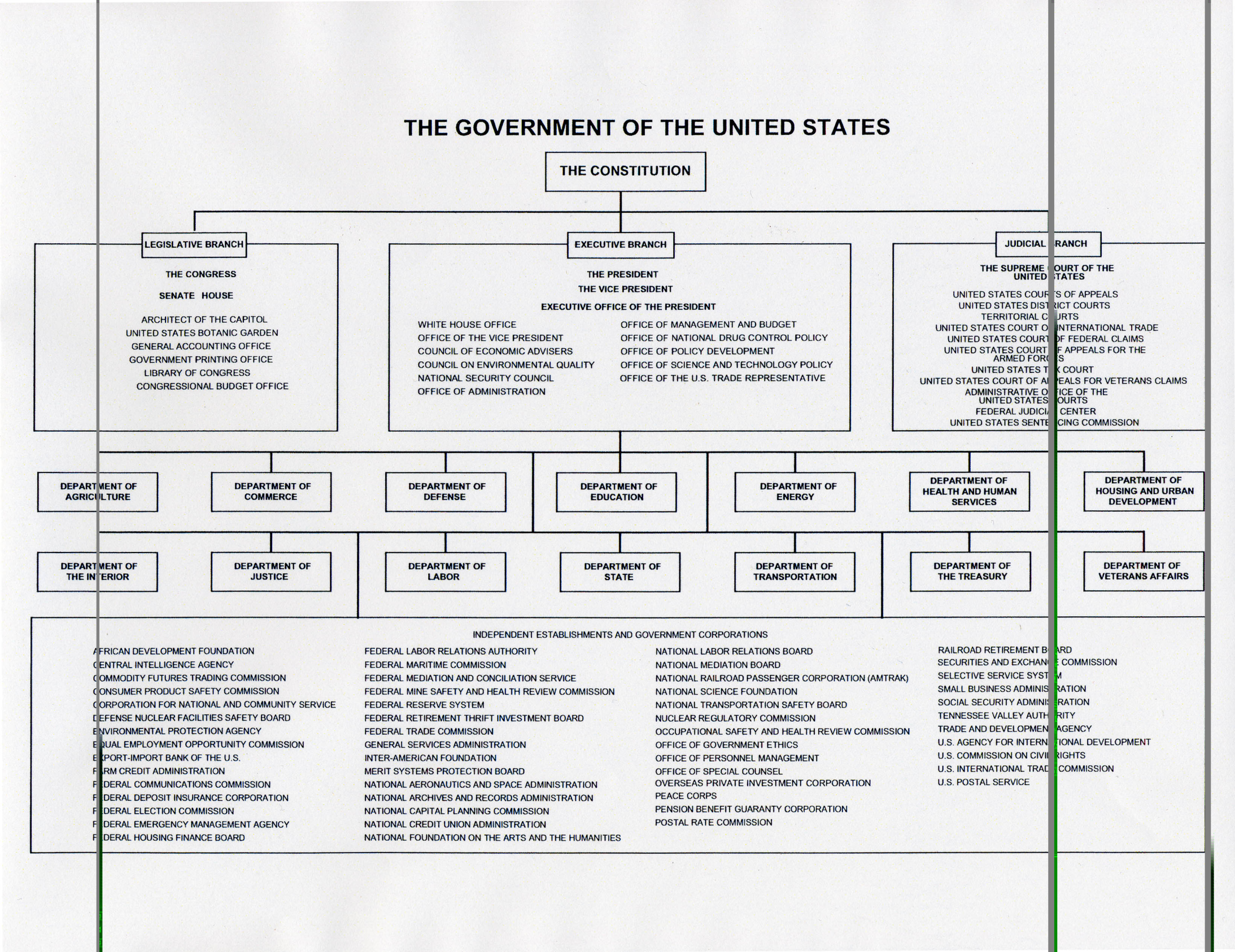 Government Structure 2