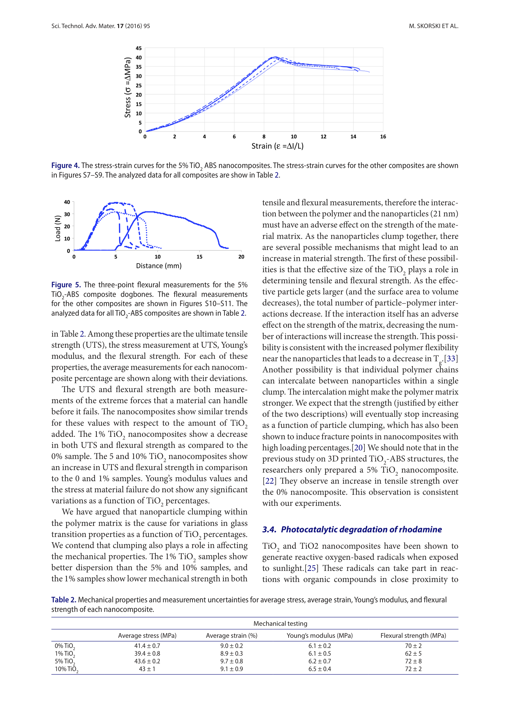 The Chemical Mechanical And Physical Properties Of 3D Printed Materials Composed Of Tio2 Abs Nanocomposites