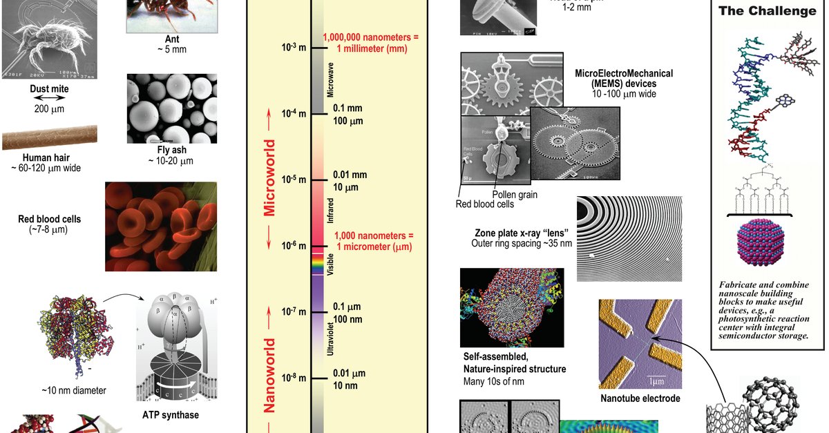 nano lab safety