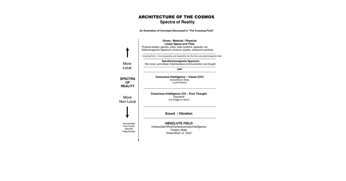 CSETI 18 Spectrum Of Reality Diagram