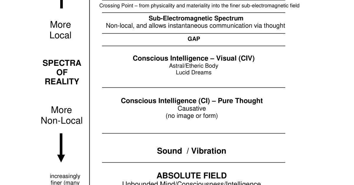 CSETI 18 Spectrum of Reality Diagram